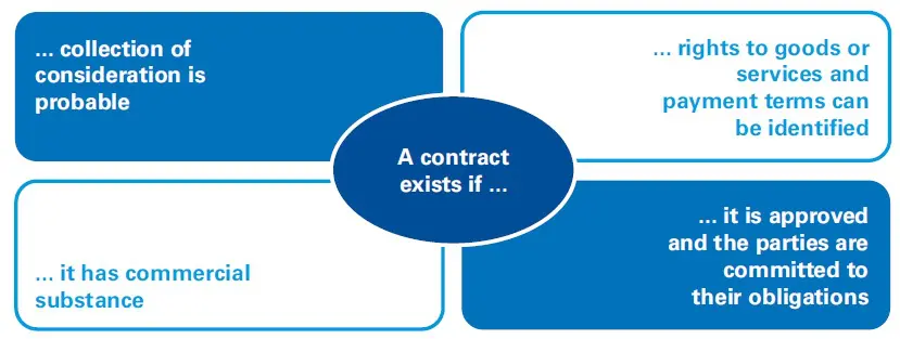 5 steps in IFRS 15 - best quick read 1 4 criteria contract IFRS 15