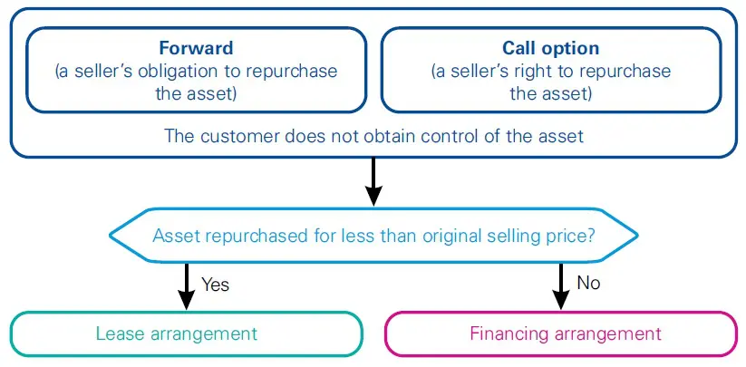 Repurchase agreements in IFRS 15 1 Repurchase agreements in IFRS 15