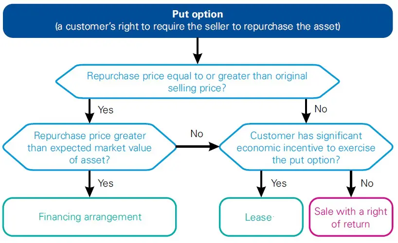 Repurchase agreements in IFRS 15 2 A put option