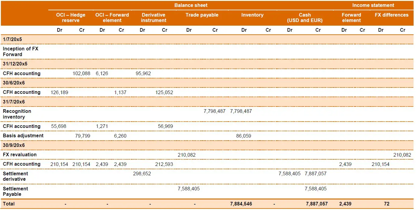 1 Best Application of Hedge of forecast FX purchases 2 Balance sheet and Income Statement - summary hedge accounting entries