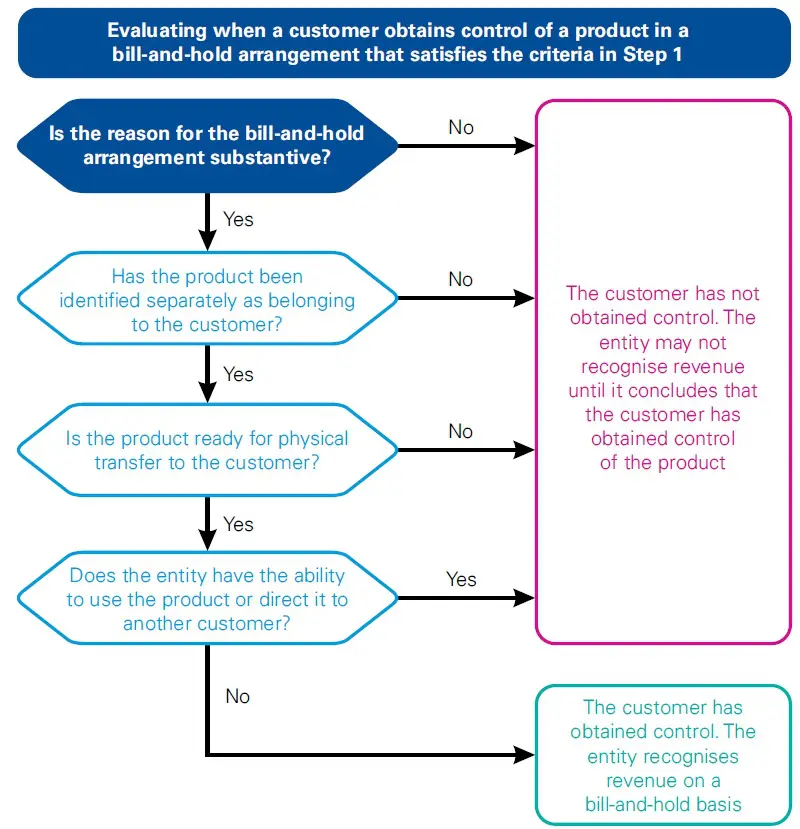 Bill-and-hold arrangements in IFRS 15 1 Bill-and-hold arrangements
