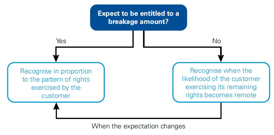 IFRS 15 Customers unexercised rights and breakage 1 Customers unexercised rights
