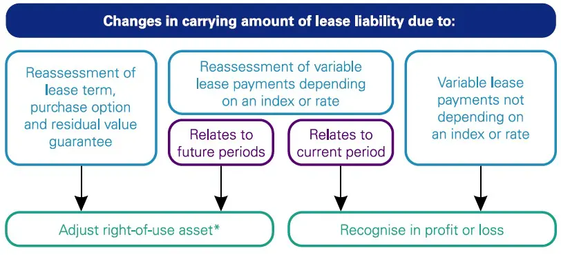 Lessee accounting under IFRS 16 6 Lessee accounting under IFRS 16