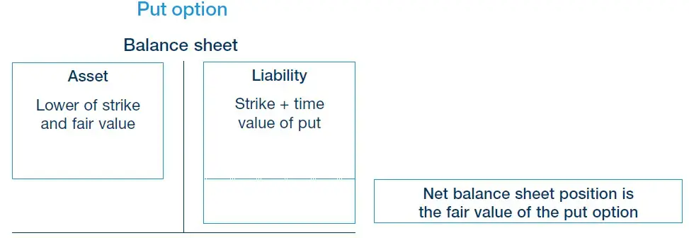 The best 1 - Risk and Rewards Test and Control Test 4 Continuing involvement Put option