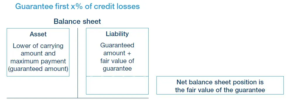 The best 1 - Risk and Rewards Test and Control Test 3 Continuing involvement Transfer of financial assets