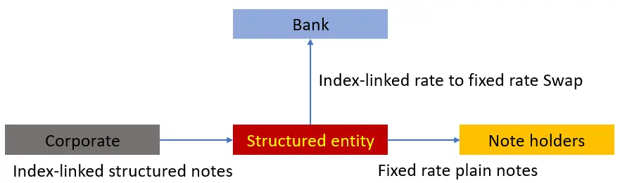 Control in debt restructuring in Structured entity Only 1 Perfect Quality Read 1 Control in debt restructuring in Structured entity