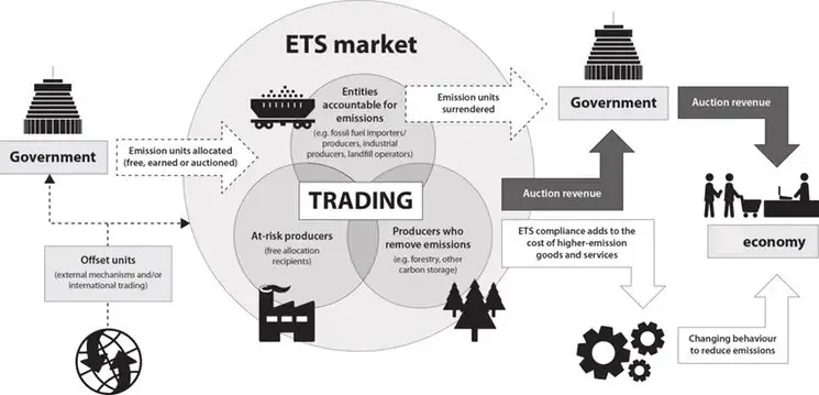 IAS 20 Accounting for emissions trading schemes - Important to best read 3 ETS Market