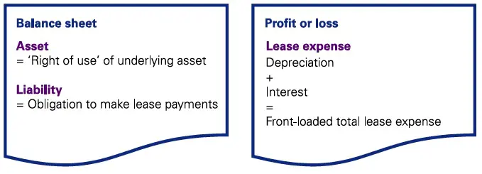 Lessee accounting under IFRS 16 1 IFRS 16 Balance sheet Profit or loss