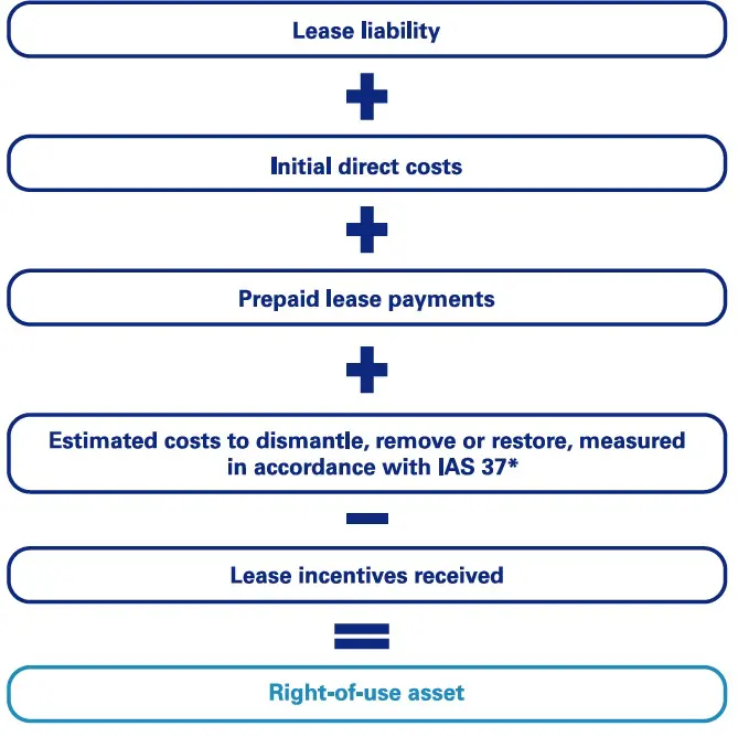 Lessee accounting under IFRS 16 5 Lessee accounting under IFRS 16