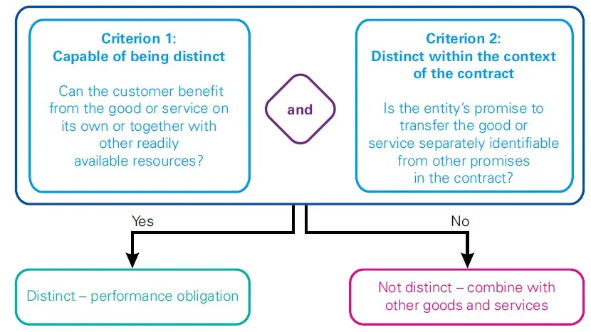5 steps in IFRS 15 - best quick read 2 5 steps in IFRS 15