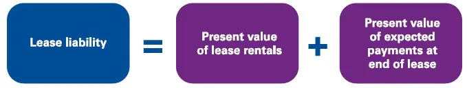 Lessee accounting under IFRS 16 2 Lessee accounting under IFRS 16