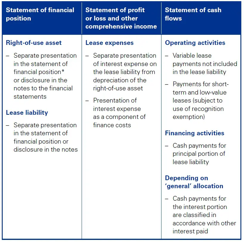 Lessee accounting under IFRS 16 7 Lessee accounting under IFRS 16