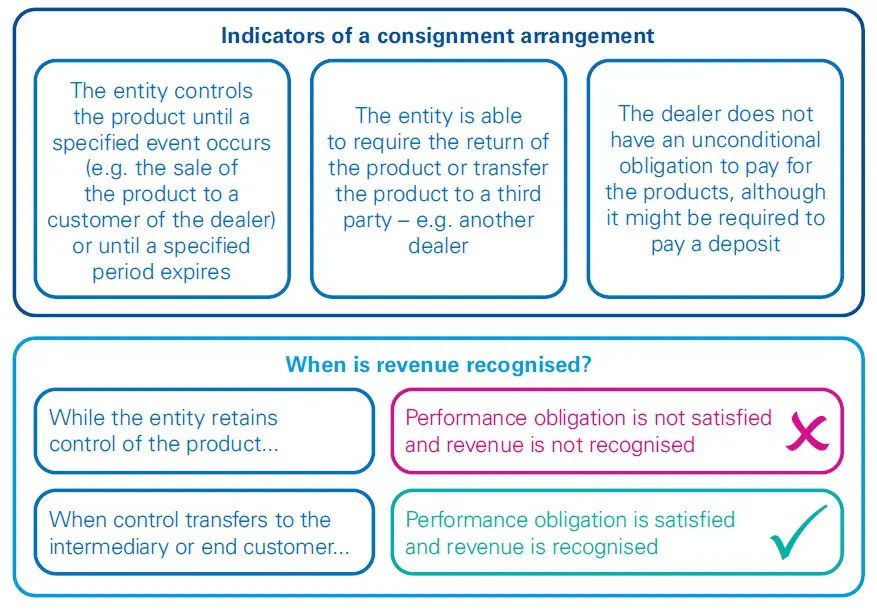 Consignment arrangements under IFRS 15 1 Consignment arrangements