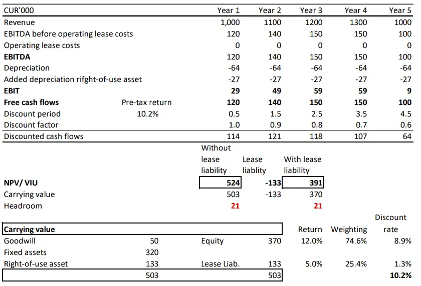 Impairment testing cash generating unit with IFRS 16 leases 4 Post IFRS 16 adjusted discount rate