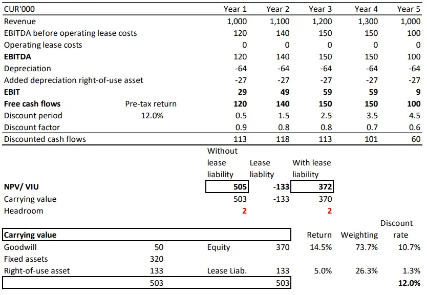 Impairment testing cash generating unit with IFRS 16 leases 3 Post IFRS 16 same discount rate as pre IFRS 16