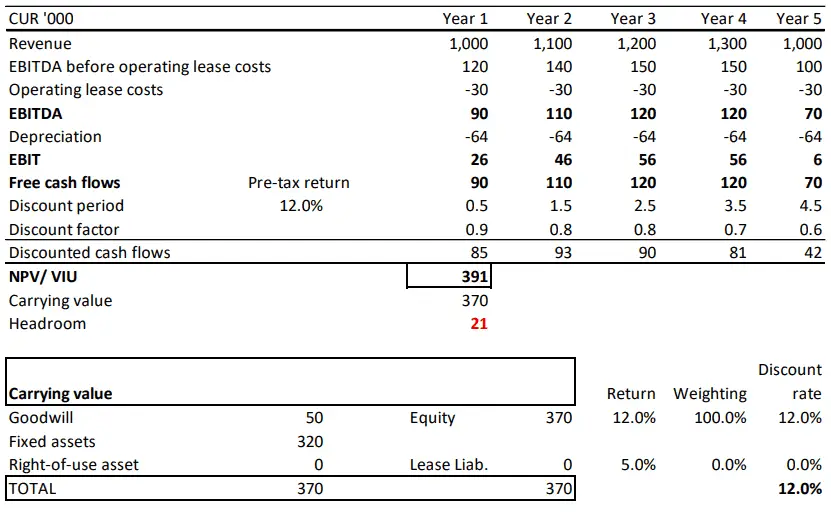 Impairment testing cash generating unit with IFRS 16 leases 2 Pre IFRS 16