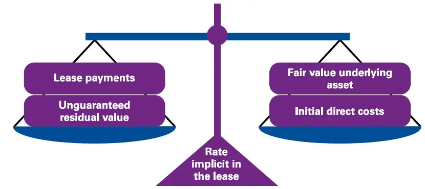 Lessee accounting under IFRS 16 4 Lessee accounting under IFRS 16
