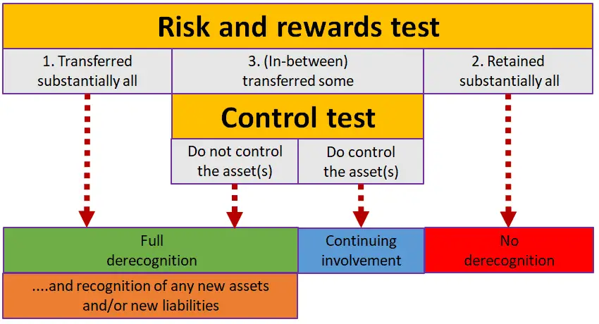 The best 1 - Risk and Rewards Test and Control Test 2 Risk and Rewards Test and Control Test