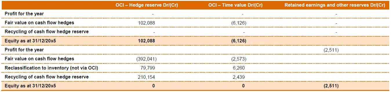 1 Best Application of Hedge of forecast FX purchases 3 Statement of changes in equity - summary hedge accounting entries