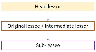 Sub-leases under IFRS 16 1 Sub-leases under IFRS 16