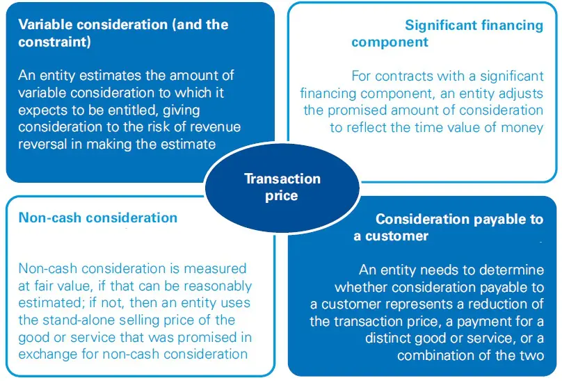 5 steps in IFRS 15 - best quick read 3 5 steps in IFRS 15