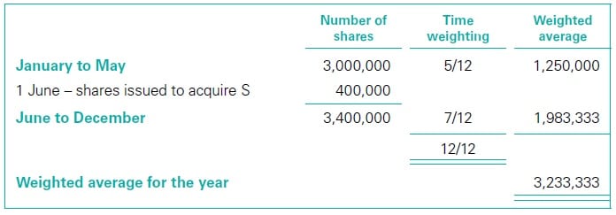 Ordinary shares issued and EPS 3 Ordinary shares issued and EPS