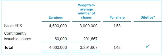 Ordinary shares issued and EPS 4 Ordinary shares issued and EPS
