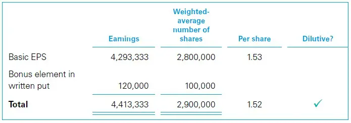 The reverse treasury share method 4 The reverse treasury share method
