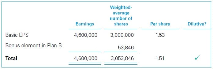 Contingently issuable POSs 2 Contingently issuable POSs