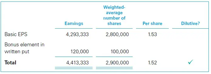 Written put options and forwards for EPS calculations 4 Written put options and forwards