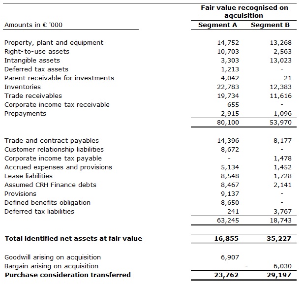 Goodwill or bargain on acquisition 3 Goodwill or bargain on acquisition