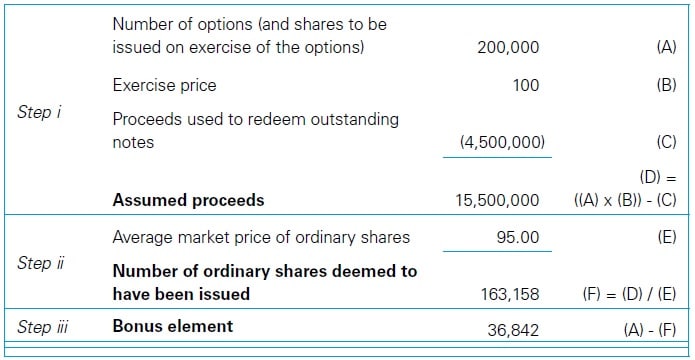 Options in EPS Calculations in IAS 33 7 Treasury share method