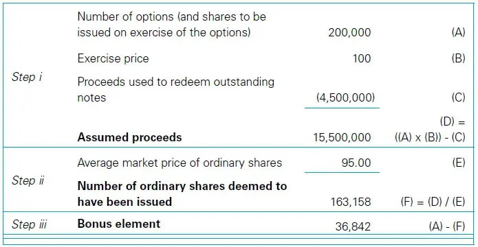 Treasury share method 5 Treasury share method