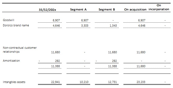 Goodwill or bargain on acquisition 5 Goodwill or bargain on acquisition