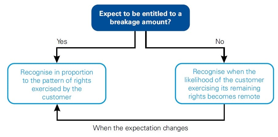 IFRS 15 Customers unexercised rights and breakage 8 Customers unexercised rights