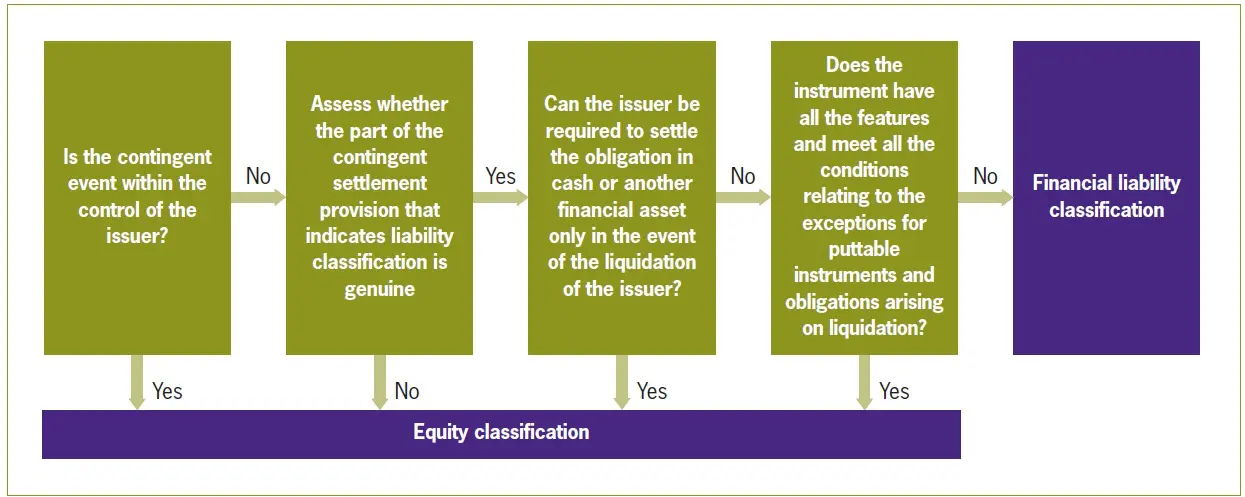 Contingencies - Best and complete 2 read 3 contingencies