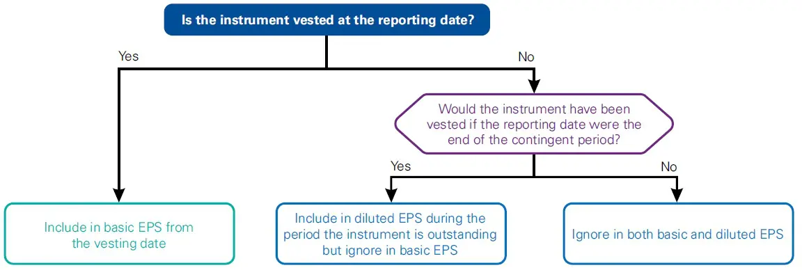 Contingently issuable ordinary shares for IAS 33 EPS 1 Contingently issuable ordinary shares
