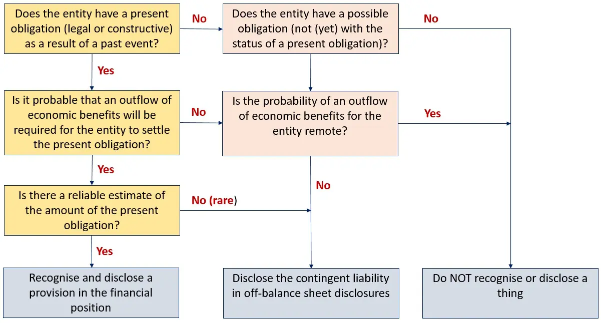 Contingencies - Best and complete 2 read 1 contingencies