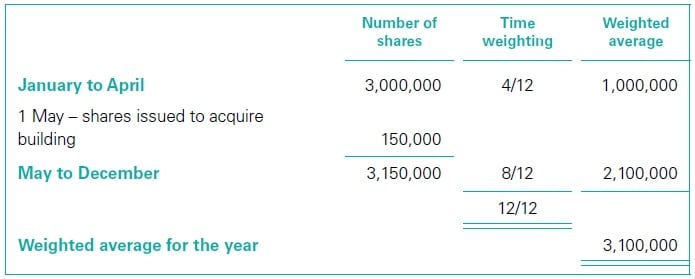 Ordinary shares issued and EPS 2 Ordinary shares issued and EPS