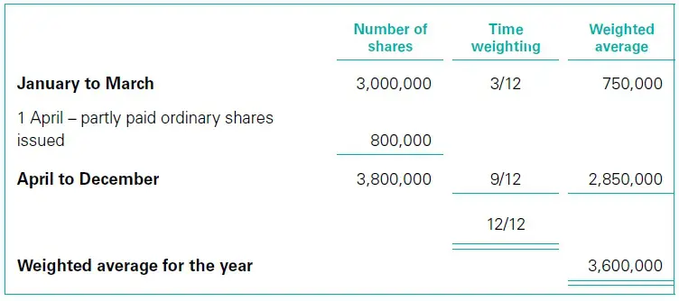 Partly paid ordinary shares