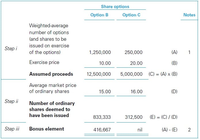 Options in EPS Calculations in IAS 33 5 Treasury share method