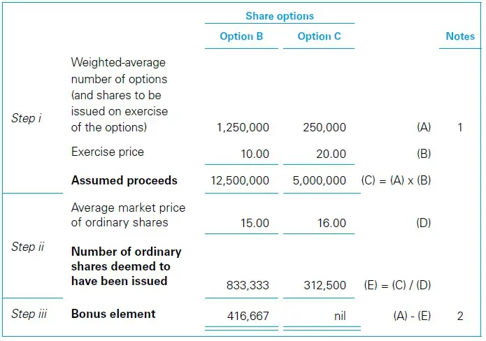 Treasury share method 3 Treasury share method