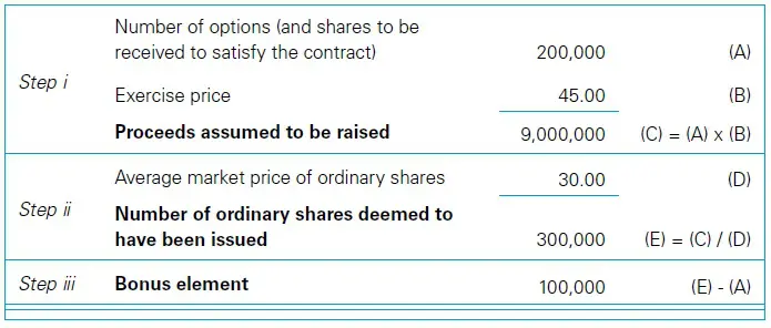 Written put options and forwards for EPS calculations 3 Written put options and forwards