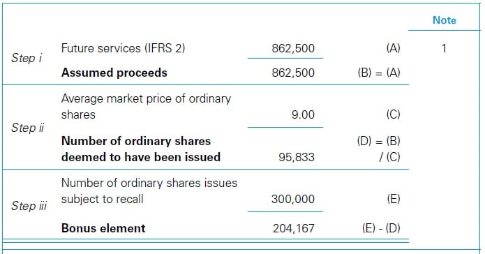Unvested ordinary shares