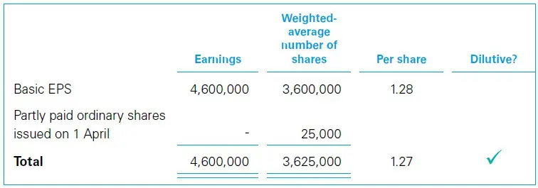 Partly paid ordinary shares