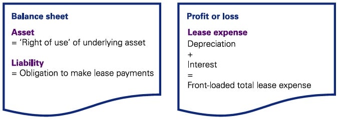 Lessee accounting under IFRS 16 6 IFRS 16 Balance sheet Profit or loss