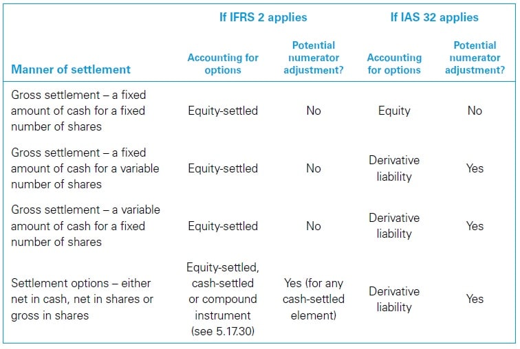 Options in EPS Calculations in IAS 33 2 Options in EPS Calculations