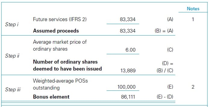 Unvested ordinary shares