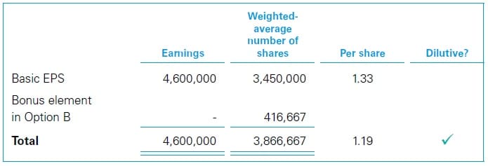 Options in EPS Calculations in IAS 33 6 Treasury share method