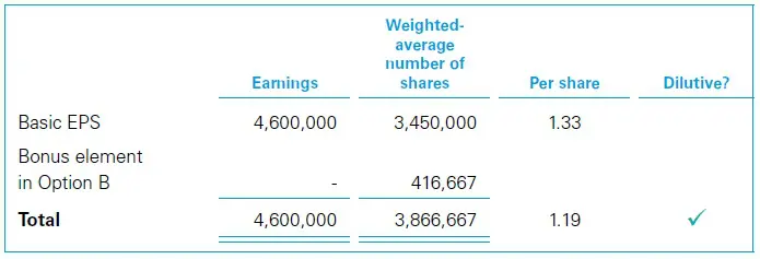 Treasury share method 4 Treasury share method